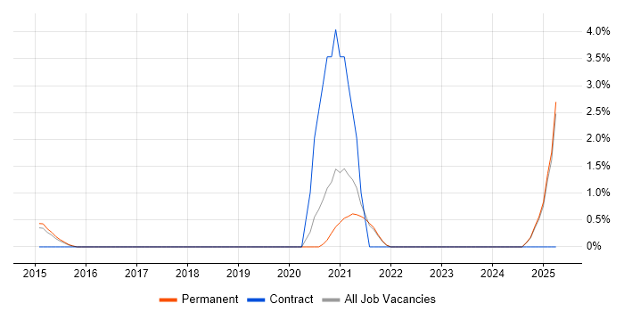 Job vacancy trend for Co-Creation in Maidenhead
