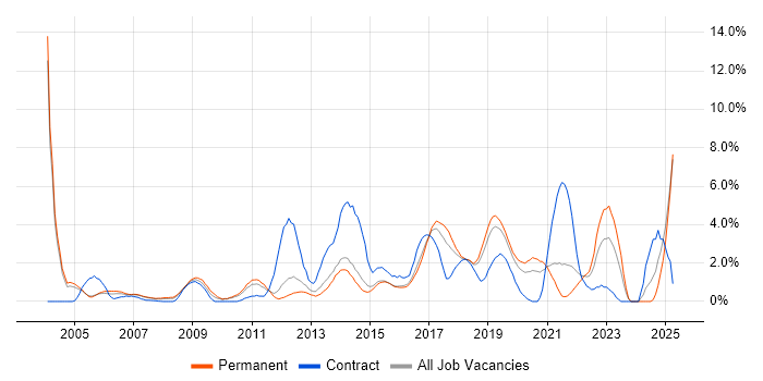 Job vacancy trend for Coaching in Maidenhead Job vacancy trend for Coaching in Maidenhead