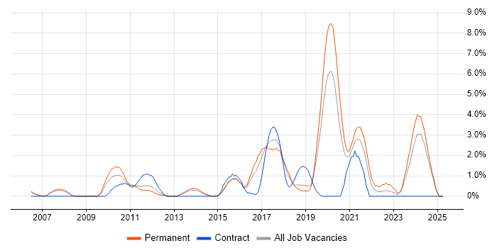 Job vacancy trend for Code Quality in Maidenhead Job vacancy trend for Code Quality in Maidenhead