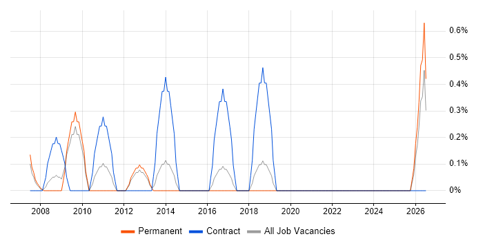 Cognos Business Intelligence job vacancy trend in Maidenhead