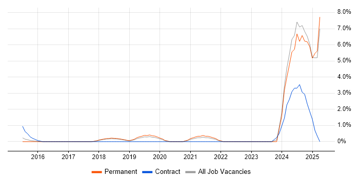Job vacancy trend for Collaborative Culture in Maidenhead Job vacancy trend for Collaborative Culture in Maidenhead