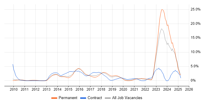 Job vacancy trend for Collaborative Working in Maidenhead Job vacancy trend for Collaborative Working in Maidenhead