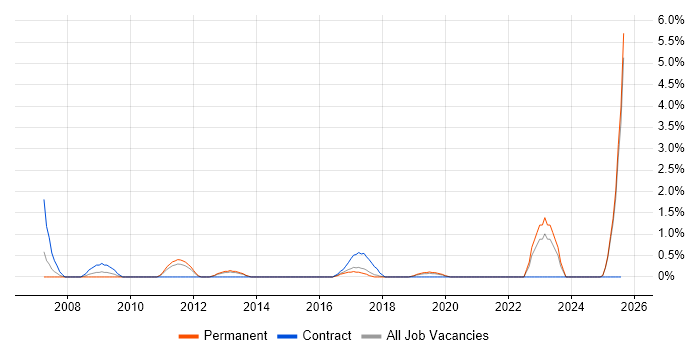 Job vacancy trend for Commercial Analyst in Maidenhead