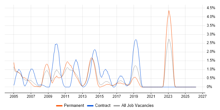 Commercial Awareness job vacancy trend in Maidenhead
