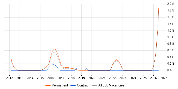 Compliance Audit job vacancy trend in Maidenhead