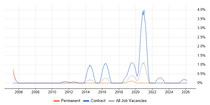 Compliance Management job vacancy trend in Maidenhead
