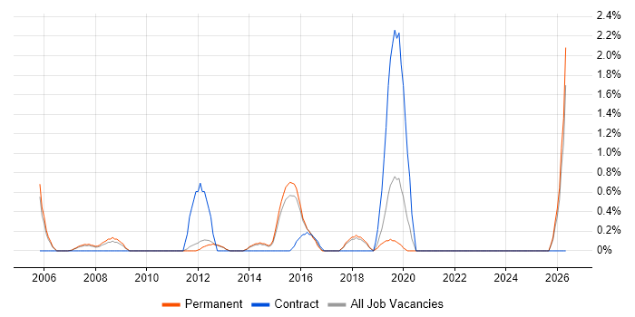 Compliance Manager job vacancy trend in Maidenhead