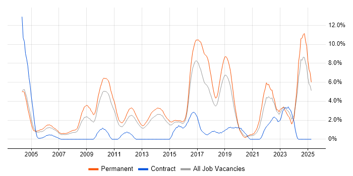 Job vacancy trend for Computer Science Degree in Maidenhead Job vacancy trend for Computer Science Degree in Maidenhead