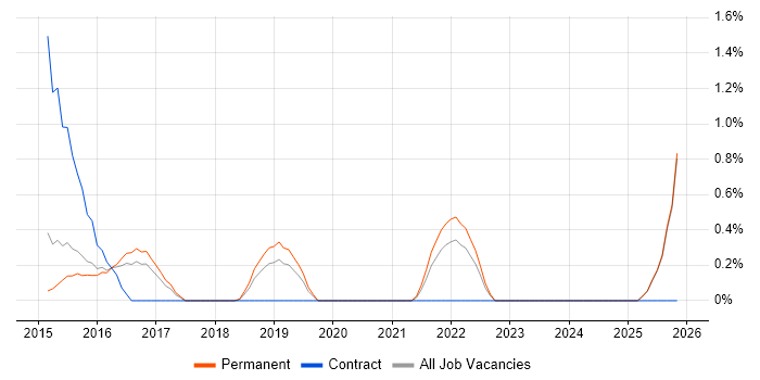 Conceptual Models job vacancy trend in Maidenhead