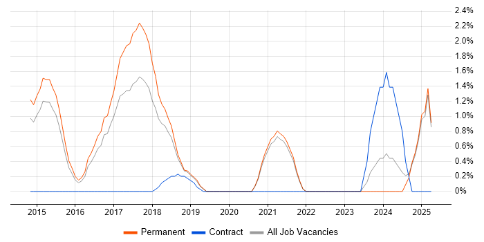 Job vacancy trend for Concur in Maidenhead