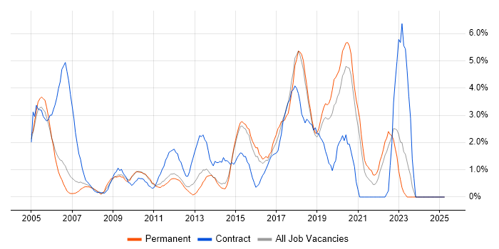 Job vacancy trend for Configuration Management in Maidenhead Job vacancy trend for Configuration Management in Maidenhead