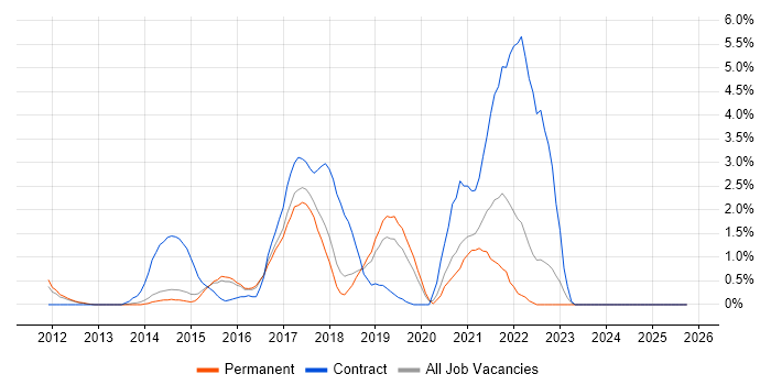 Confluence job vacancy trend in Maidenhead