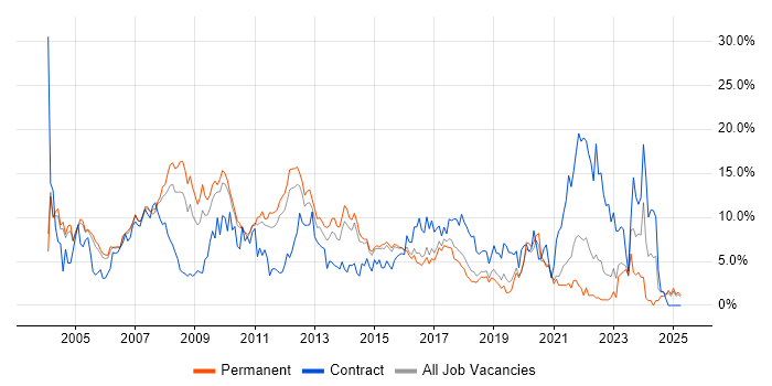 Job vacancy trend for Consultant in Maidenhead