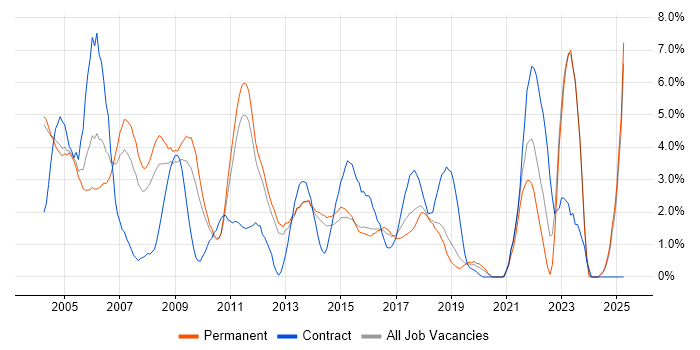 Job vacancy trend for Content Management in Maidenhead Job vacancy trend for Content Management in Maidenhead