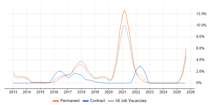 Job vacancy trend for Continuous Delivery in Maidenhead