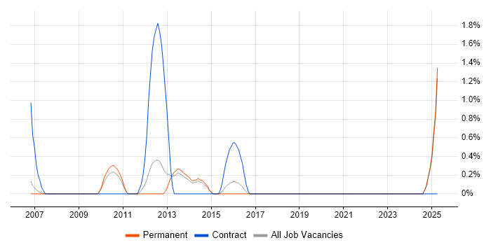 Job vacancy trend for Continuous Improvement Process in Maidenhead