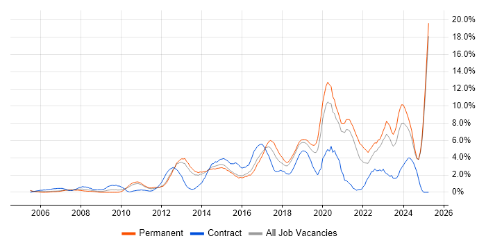 Job vacancy trend for Continuous Improvement in Maidenhead Job vacancy trend for Continuous Improvement in Maidenhead