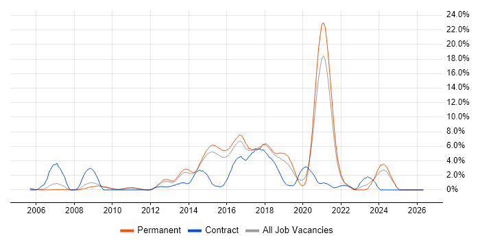 Continuous Integration job vacancy trend in Maidenhead