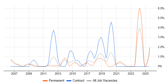 Job vacancy trend for Contract Management in Maidenhead