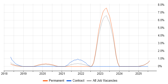 Job vacancy trend for Conversion Rate Optimisation in Maidenhead
