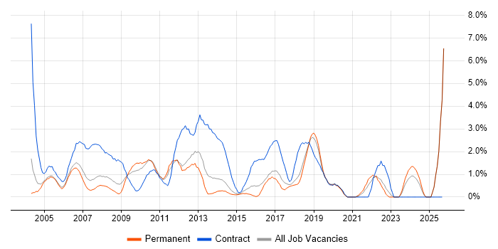 Coordinator job vacancy trend in Maidenhead Coordinator job vacancy trend in Maidenhead