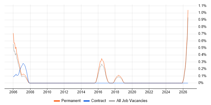 Cost-Benefit Analysis job vacancy trend in Maidenhead
