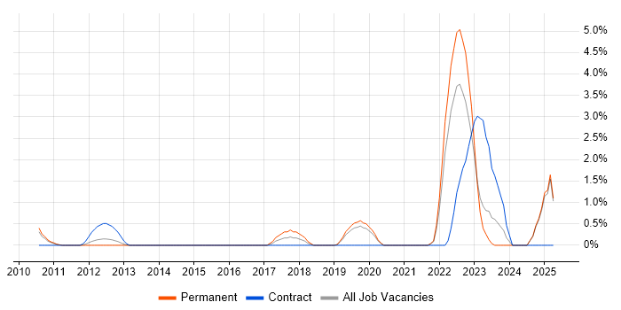 Job vacancy trend for Cost Control in Maidenhead