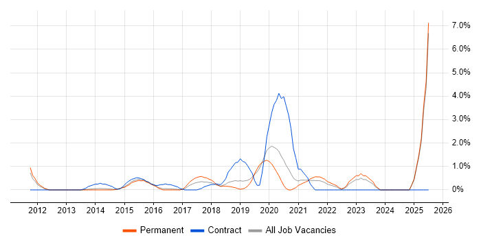 Job vacancy trend for Cost Management in Maidenhead