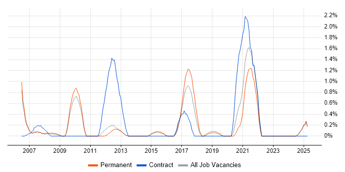 Job vacancy trend for Creative Problem-Solving in Maidenhead