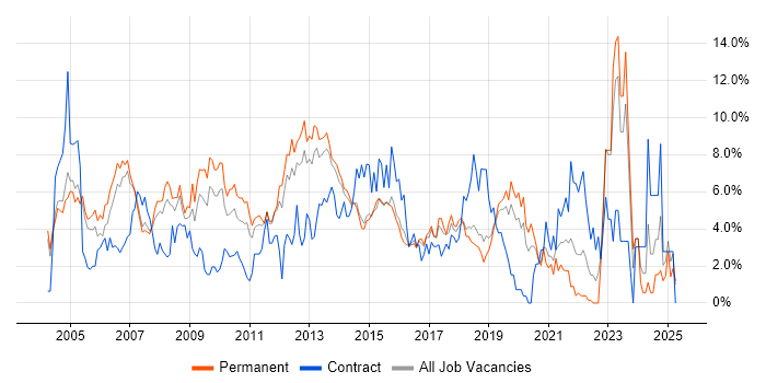 Job vacancy trend for CRM in Maidenhead
