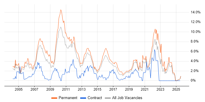 Job vacancy trend for C# Developer in Maidenhead