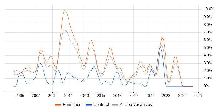 C# .NET Developer job vacancy trend in Maidenhead