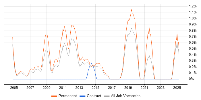 Job vacancy trend for C# Software Engineer in Maidenhead