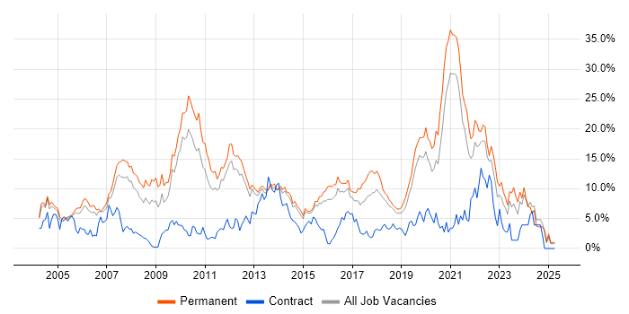Job vacancy trend for C# in Maidenhead Job vacancy trend for C# in Maidenhead