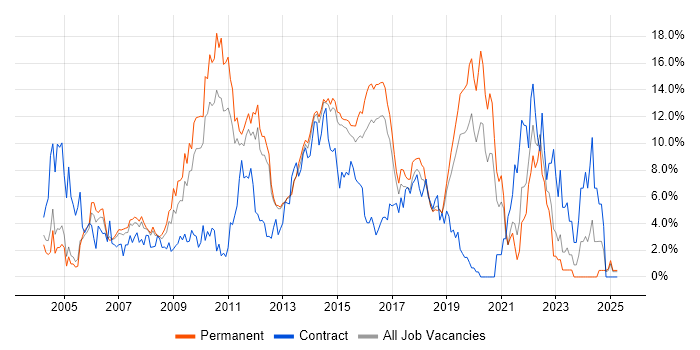 Job vacancy trend for CSS in Maidenhead