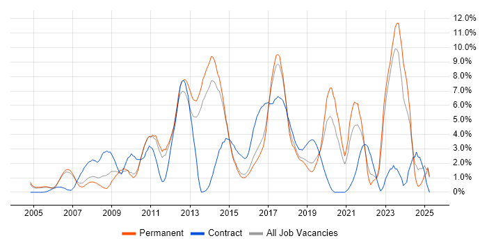 Job vacancy trend for Customer Experience in Maidenhead