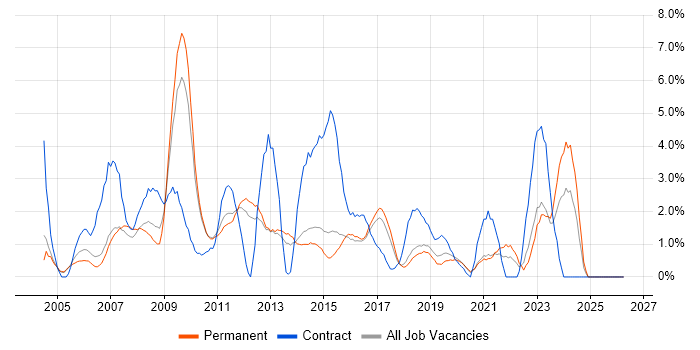 Customer Requirements job vacancy trend in Maidenhead