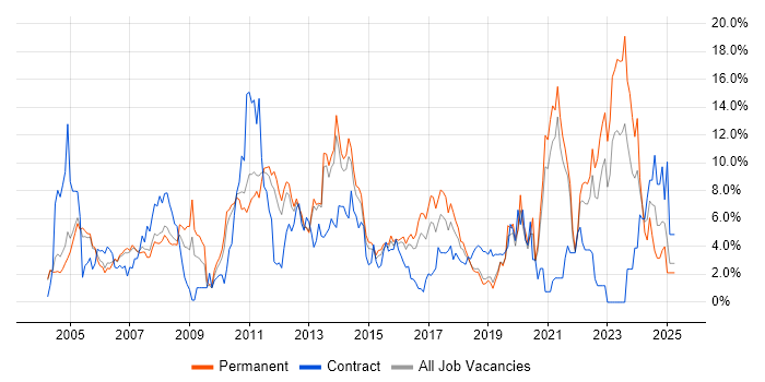 Job vacancy trend for Customer Service in Maidenhead