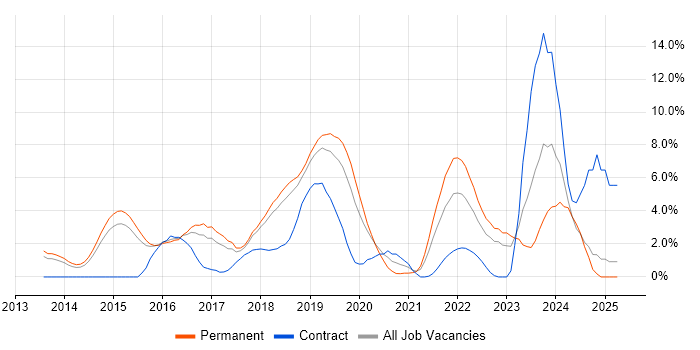 Job vacancy trend for Cybersecurity in Maidenhead Job vacancy trend for Cybersecurity in Maidenhead