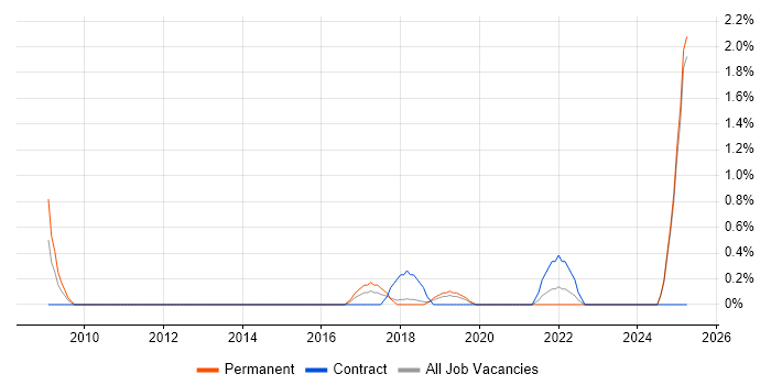 Job vacancy trend for Data Acquisition in Maidenhead