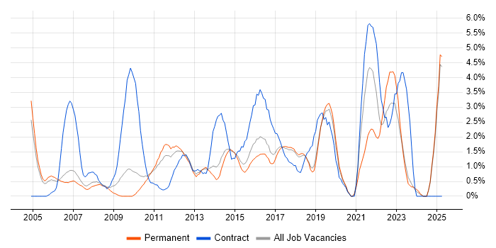 Job vacancy trend for Data Analysis in Maidenhead Job vacancy trend for Data Analysis in Maidenhead