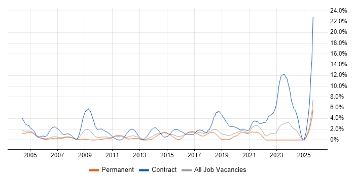 Job vacancy trend for Data Analyst in Maidenhead