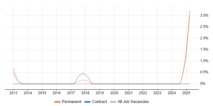 Job vacancy trend for Data Analytics Director in Maidenhead