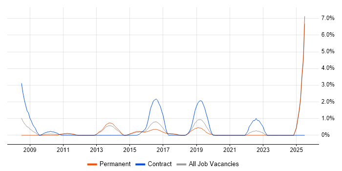 Job vacancy trend for Data Architect in Maidenhead