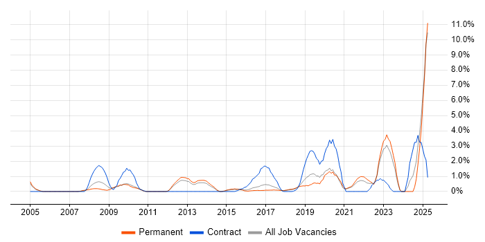 Job vacancy trend for Data Architecture in Maidenhead Job vacancy trend for Data Architecture in Maidenhead