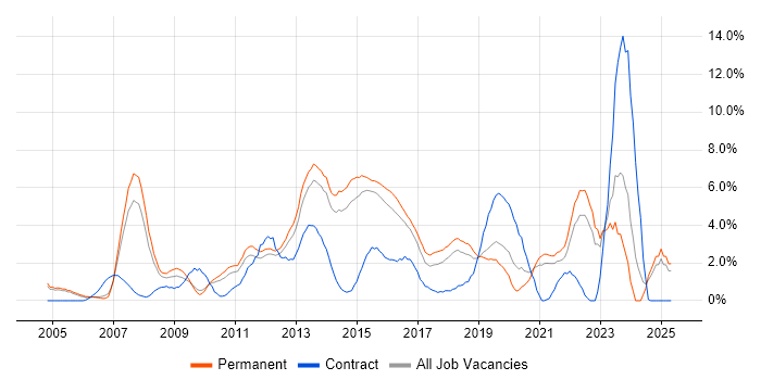 Job vacancy trend for Data Centre in Maidenhead