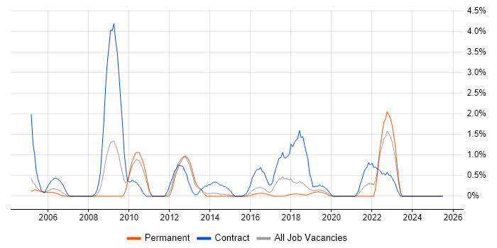 Job vacancy trend for Data Cleansing in Maidenhead