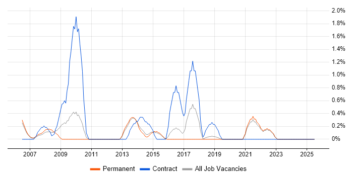 Job vacancy trend for Data Conversion in Maidenhead