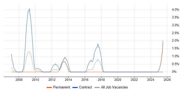 Job vacancy trend for Data Design in Maidenhead
