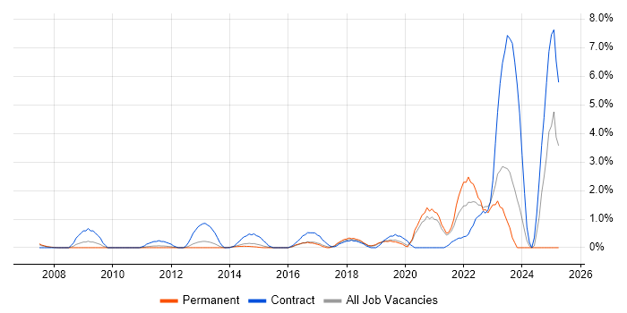 Job vacancy trend for Data Engineer in Maidenhead Job vacancy trend for Data Engineer in Maidenhead